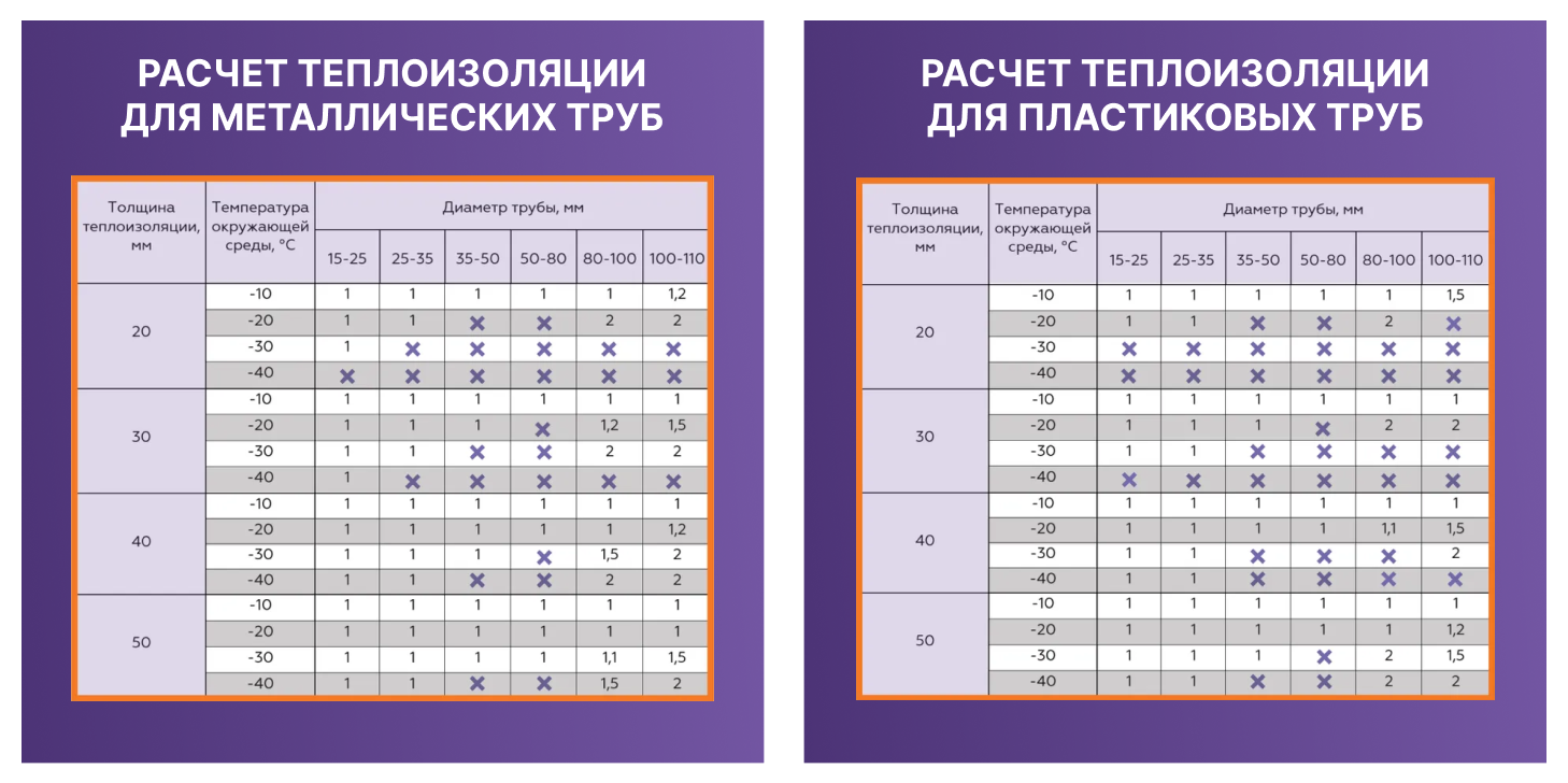 Пример подбора теплоизоляции для установки греющего кабеля