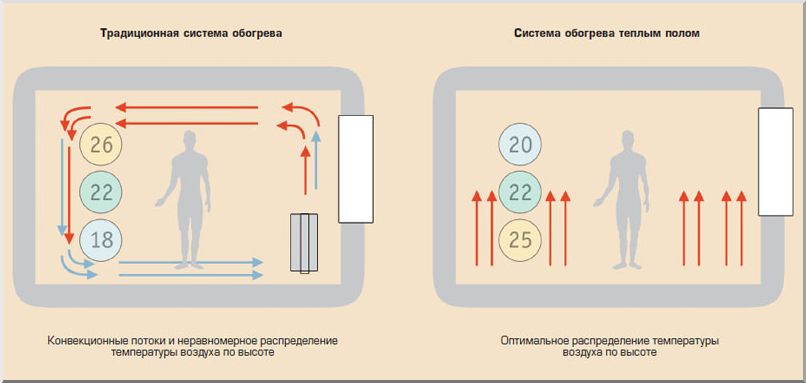 Пример движения воздуха при отоплении теплым полом