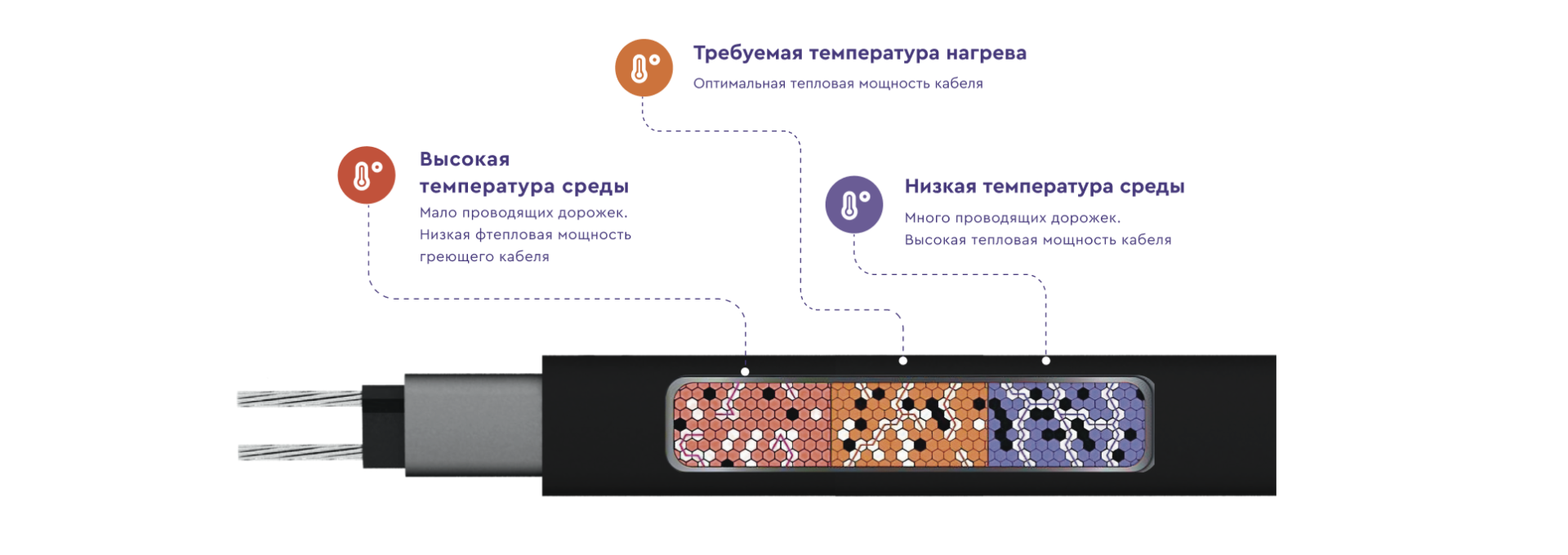 Принцип работы саморегулирующегося греющего кабеля
