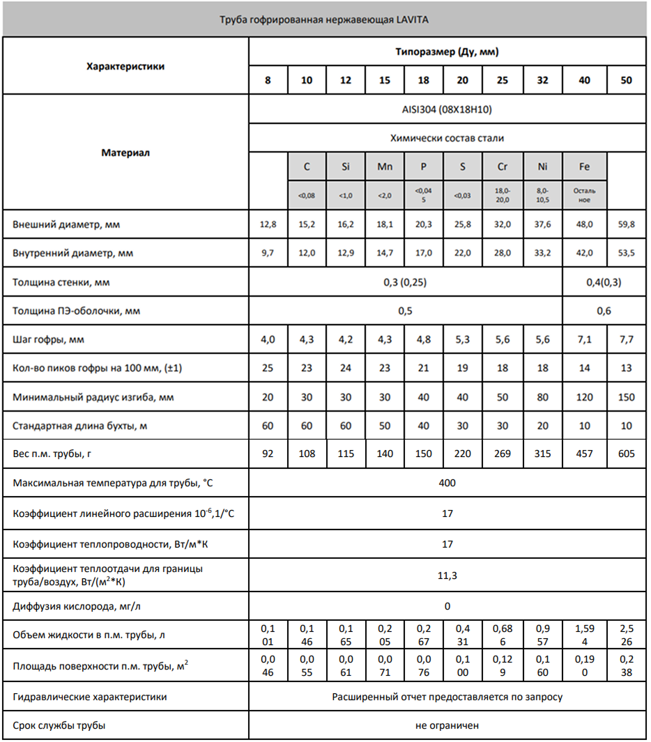 Технические характеристики - гофрированная труба Lavita